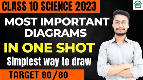 Most Important Diagrams Class 10 Science Cbse In One Shot Cbse 2023