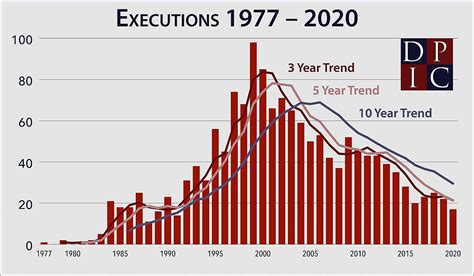 In 2020 The Feds Have Executed More Inmates Than All States Combined