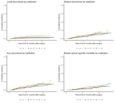 Locoregional Recurrence Distant Metastasis Breast Cancer Mortality