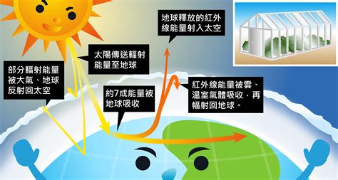 深圳市政府在线 发展和改革委员会 教育局 科技创新委员会 工业和信息化局 公安局 民政局 司法局 财政局 人力资源和社会保障局 规划和自然资源局 生. 溫室效應 | 組圖+影片 的最新詳盡資料** (必看!!) - www.go2tutor.com