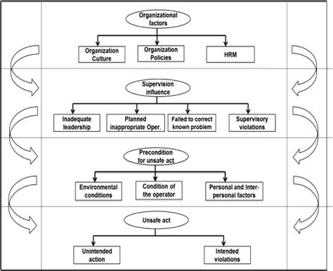 Application Of Human Factors Analysis And Classification System Model To Event Analysis In