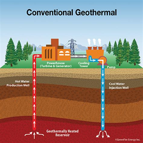 How Does Geothermal Energy Work Greenfire Energy Inc