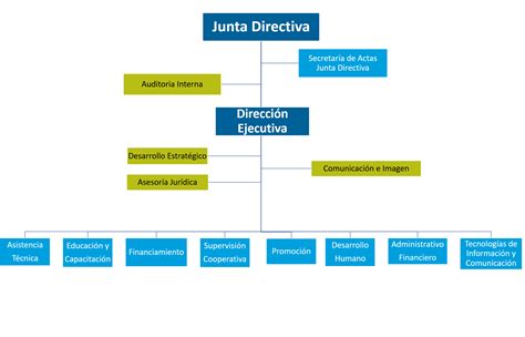 Solution Cuadro Comparativo Estructura Organizacional Y Organigrama