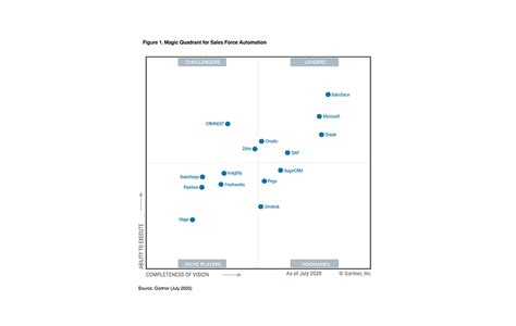 Gartner Magic Quadrant For Sales Force Automation Oracle