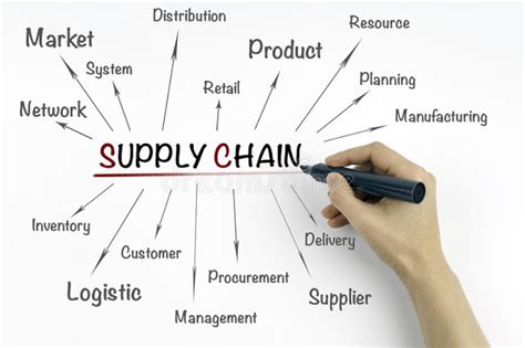 Basic Concepts Of Supply Chain Management