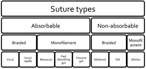 Nice Threads A Guide To Suture Choice In The Ed Canadiem Surgical