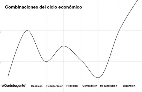 Qué es un ciclo económico y cómo te afecta