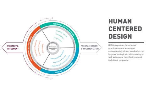Human-Centered Design: The Design Process - Dalberg
