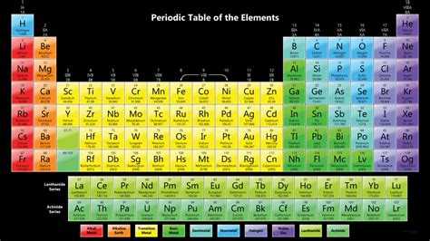 Periodic Table Of Elements With Element Names