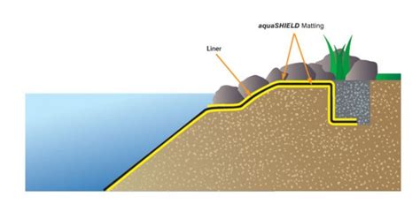It is quite easy as it involves filling at least the floor of the. Concrete Pond Liners | How To Attach & Fix Pond Liners