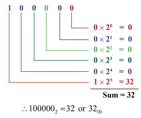 32 In Binary Decimal To Binary Conversion Solved Example Cuemath