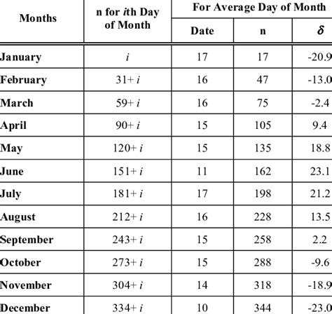 Recommended Average Days For Months And Values Of N By Months
