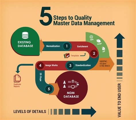 5 Steps To Quality Master Data Management