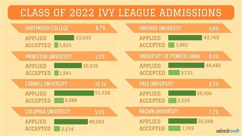 Ivy League Admissions 2022 Latest News Update