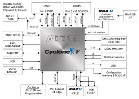 Altera Cyclone V Gt Fpga Development Kit Circuit Collection Analog Devices