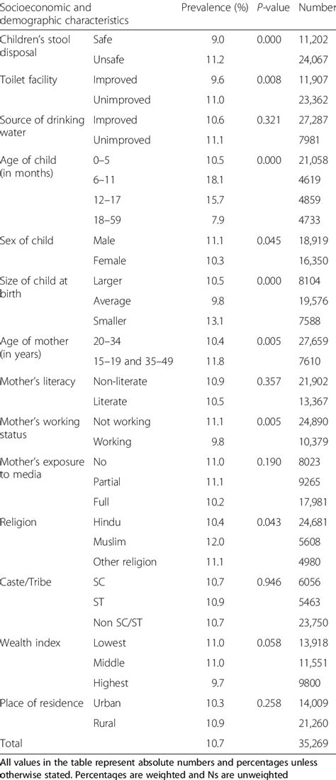 Prevalence Of Diarrhea In Children Below 5 Years Of Age By