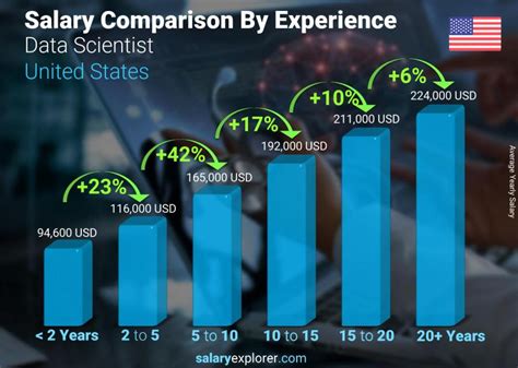 Data Scientist Average Salary In United States 2023 The Complete