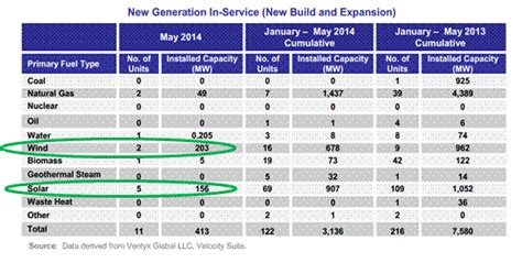Geni Us Letter June 2014 Renewables Provide 88 Of New Us Generation In May 2014 And