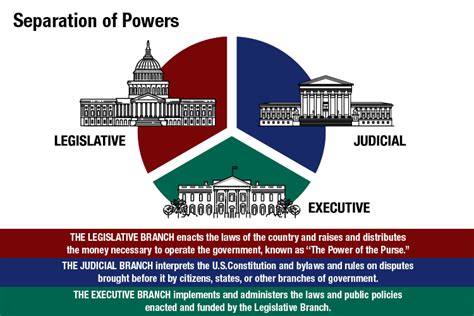 Separation Of Powers Uk Usa And India