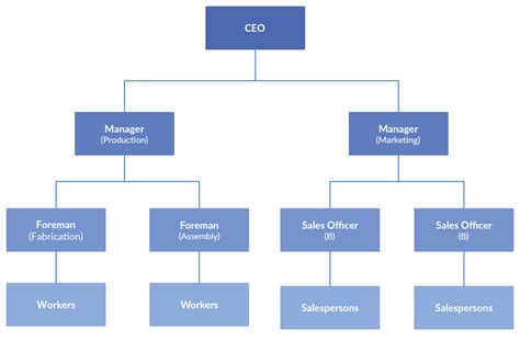 Sample Organizational Chart Small Business Coach Associates