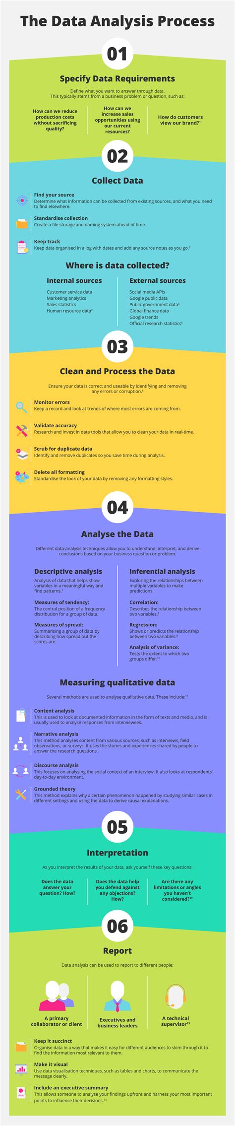 The Data Analysis Process In 6 Steps Getsmarter Blog