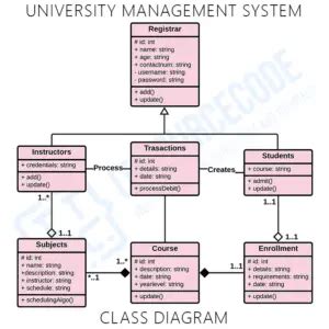 University Management System Class Diagram UML