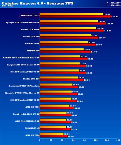 Nvidia Geforce Vs Amd Radeon Gpus In 2022 Benchmarks Comparison Vlr