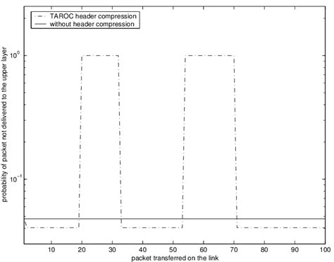 Packet Error Probability Comparison Download Scientific Diagram