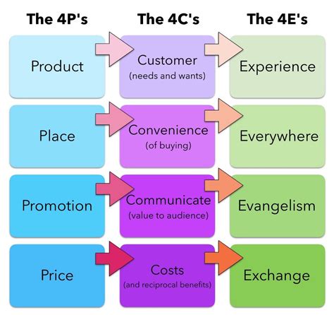 Understanding The 4cs Of Marketing Mix 4p And 4c Relationship Advice