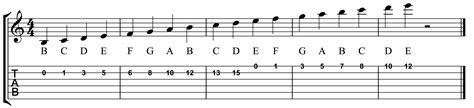 C Major Scale For Guitar Guitar Scales Major Scale Le