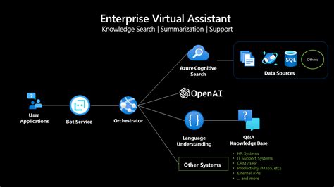 Learning Notes Integration Of Openai With Enterprise Apps Part Intro And Architecture