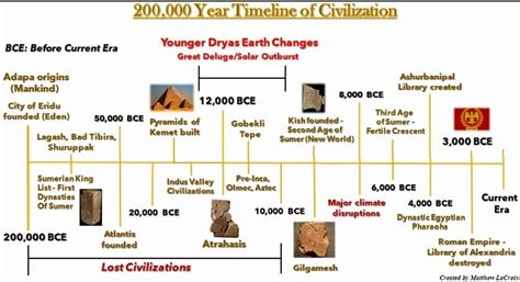 World History Timeline Chart