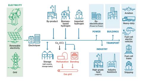 The Use Of Hydrogen As An Energy Storage System 2022