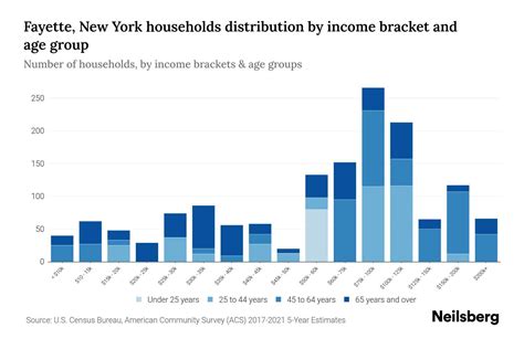 Fayette, New York Median Household Income By Age - 2024 Update | Neilsberg