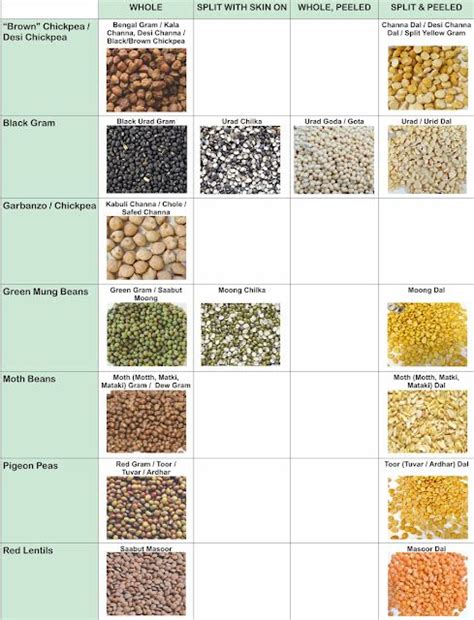 Table Of Lentils Peas And Dals Dry Beans Brown Chickpeas Lentil Recipes
