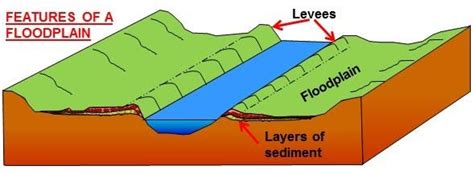 Floodplains Facts What Uses A Level Geography Notes