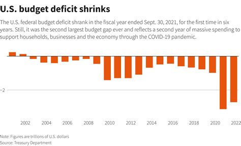 U S Fiscal Year Deficit Below Prior Year S Record Treasury Says