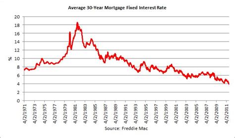 According to ppf rules, the interest is calculated on a monthly basis but it is. Chart of the Day: Mortgage Rates Dip Below 4%