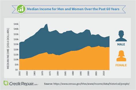 Men Still Earn More Than Women With The Same Jobs