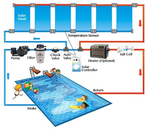 Make your searches 10x faster and better. Solar Powered Pool Heater Plumbing Diagram | Solar pool ...
