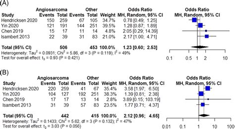 Forest Plots Pooled Odds Ratio And Conclusions Plot For A 1‐year Download Scientific Diagram