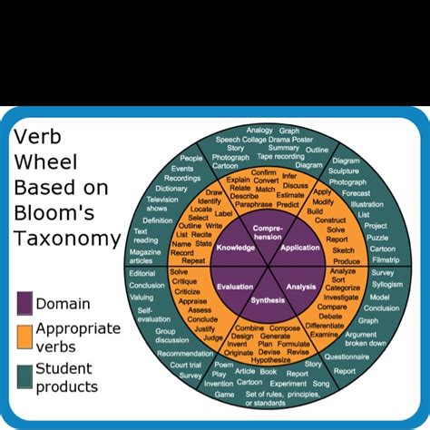 Verb Wheel Based On Blooms Taxonomy Learning Objectives Teacher Help