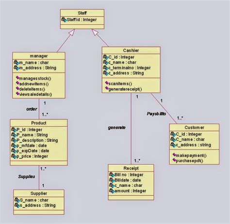 Class Diagram For Online Shopping System Class Diagram Relationship
