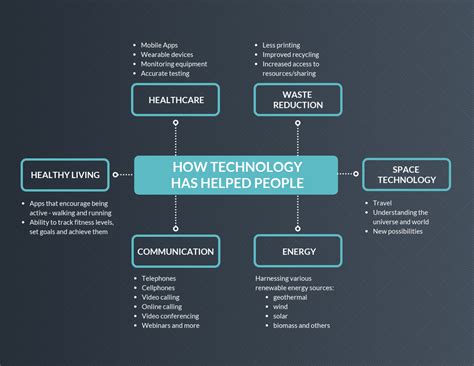 Benefits Of Technology Mind Map Template Display A Simple Technology