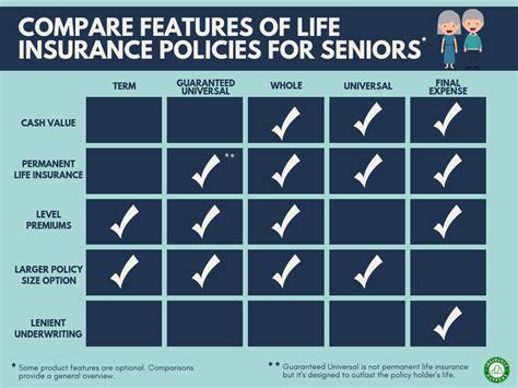 The average cost for a single policy per month ranges from $40 for a variable life. Life Insurance For Seniors | Top 7 Mistakes To Avoid ...