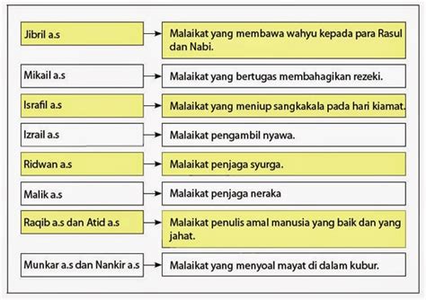 Maybe you would like to learn more about one of these? 10 Nama-Nama malaikat Berserta Tugas - Aku Islam