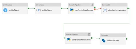 Microsoft Azure Adf Dynamic Pipelines Sqlservercentral