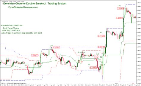 Donchian Channel Double Breakout Trading System Forex Strategies