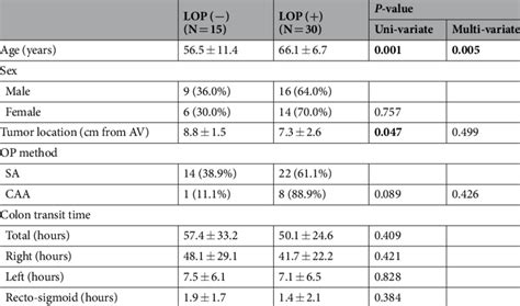 Maybe you would like to learn more about one of these? Cleveland Clinic Incontinence Score at 12 months after ...