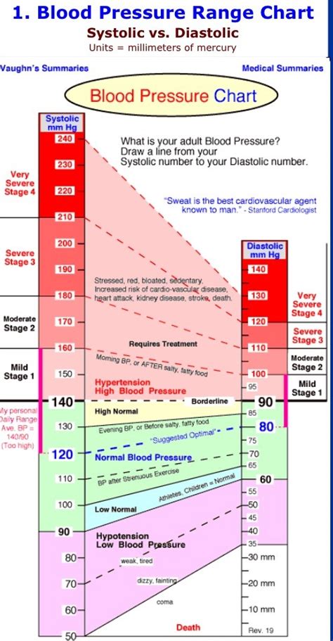 Blood Pressure Chart Plz Like Save Follow And Share Thank You Musely